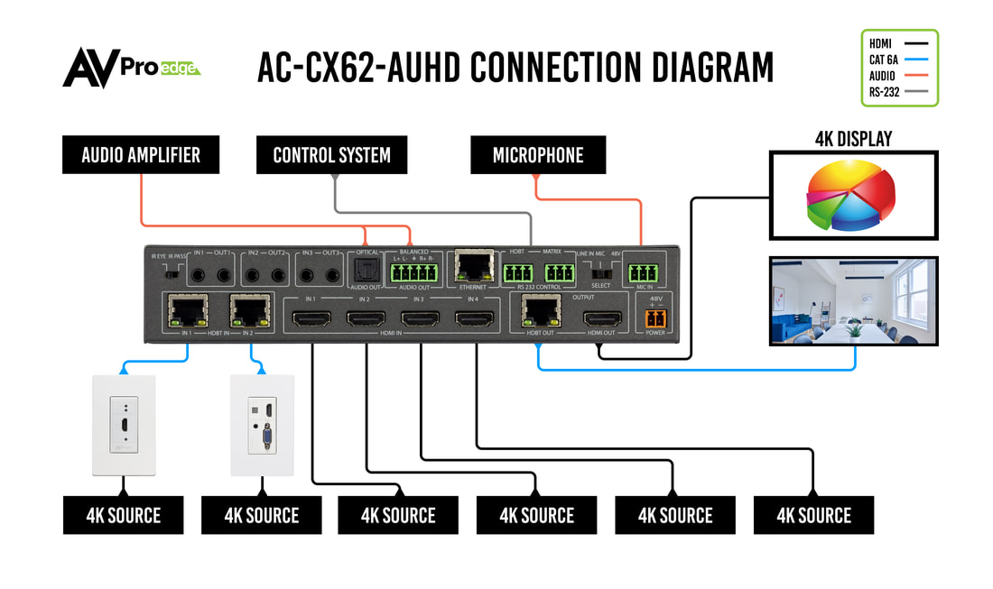AVPro Edge AC-CX62-AUHD 6 x 2 ConferX HDBaseT / HDMI Matrix Switcher - AVPro