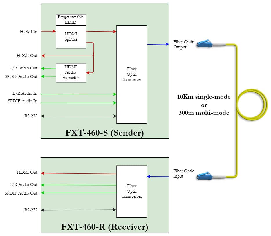 Hall Technologies FXT-460-S 4K HDMI 2.0 Fiber Optic Extender - Hall Technologies
