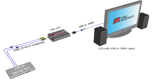 Hall Technologies TVB-250 Composite and S-Video to VGA/Component converter - Hall Technologies