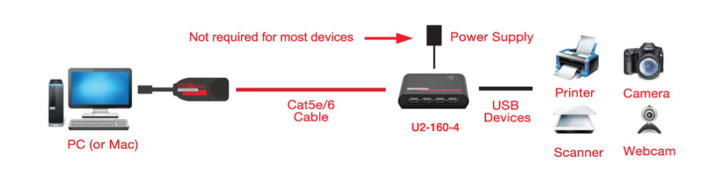 Hall Technologies U2-160-4 USB 2.0 on Cat6 Extender Kit with Hub - Hall Technologies