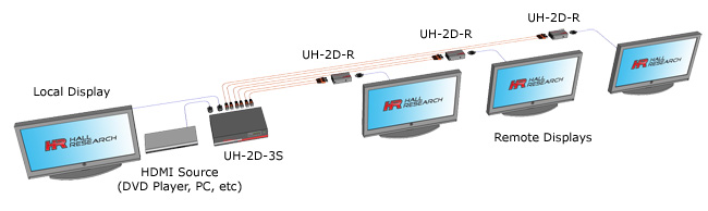 Hall Technologies UH-2D-3S 3-Port HDMI on Dual UTP Extender - Hall Technologies