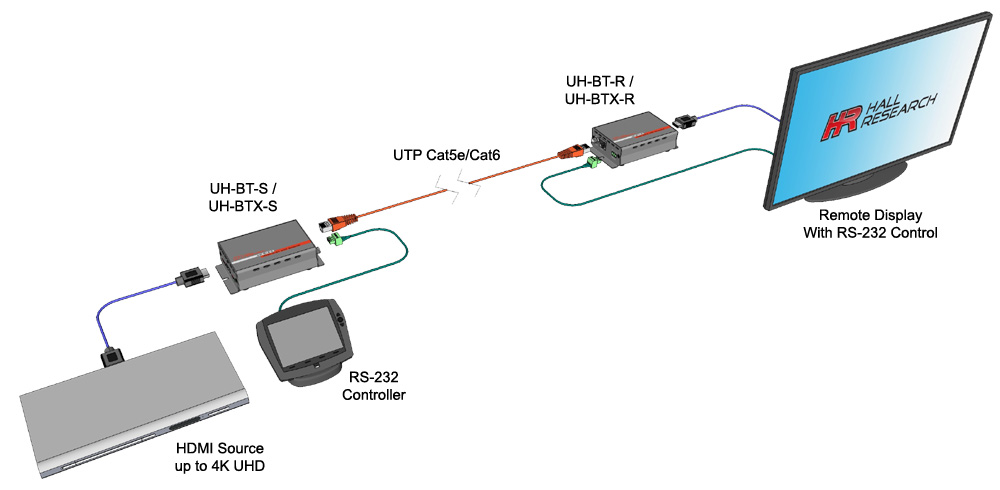 Hall Technologies UH-BTX HDMI over UTP Extender with HDBaseT™ (HDBaseT™) Sender & Receiver - Hall Technologies