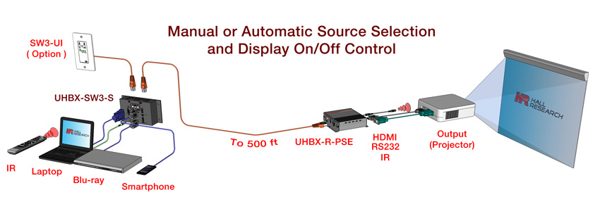 Hall Technologies UHBX-SW3-S VGA & Dual HDMI Auto-Switching Transmitter with HDBaseT - Hall Technologies