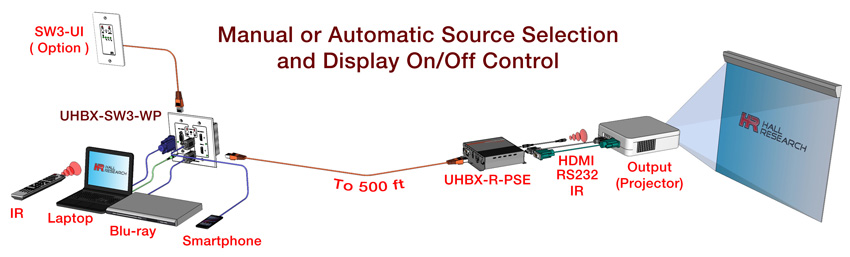Hall Technologies UHBX-SW3-WP VGA & Dual HDMI Auto-Switching Wall-Plate with HDBaseT - Hall Technologies