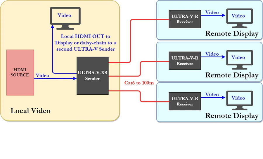 Hall Technologies ULTRA-V-1S Model ULTRA-V-1S 4K UHD HDMI Splitter/Extender over 1 CAT6 to 100m/328ft - Hall Technologies