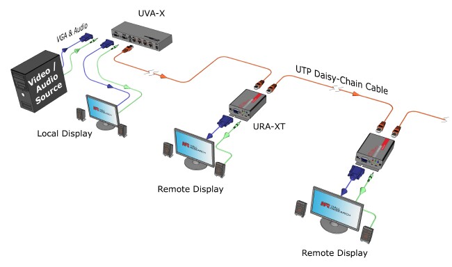 Hall Technologies URA-XT Video + Audio over UTP Receiver with Daisy-Chain Output - Hall Technologies